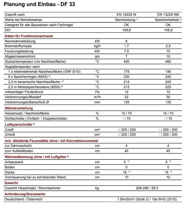 топка поворотная Brunner Drehfeuer 33 характеристики