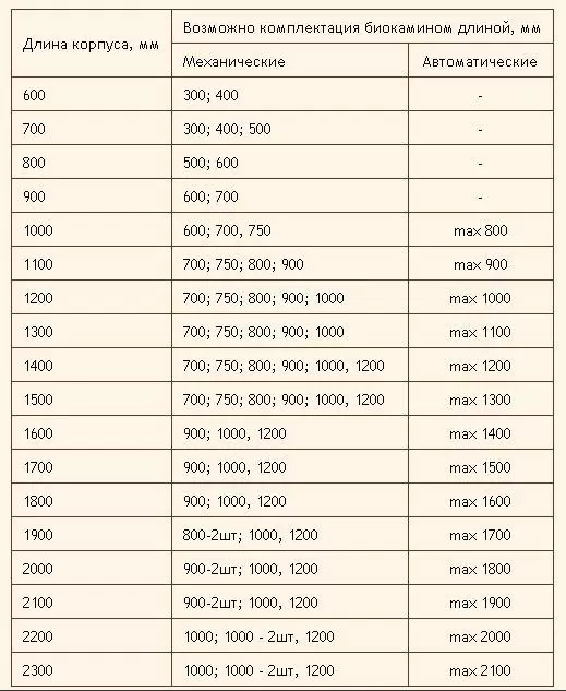 Варианты комплектации очагов Gloss Fire